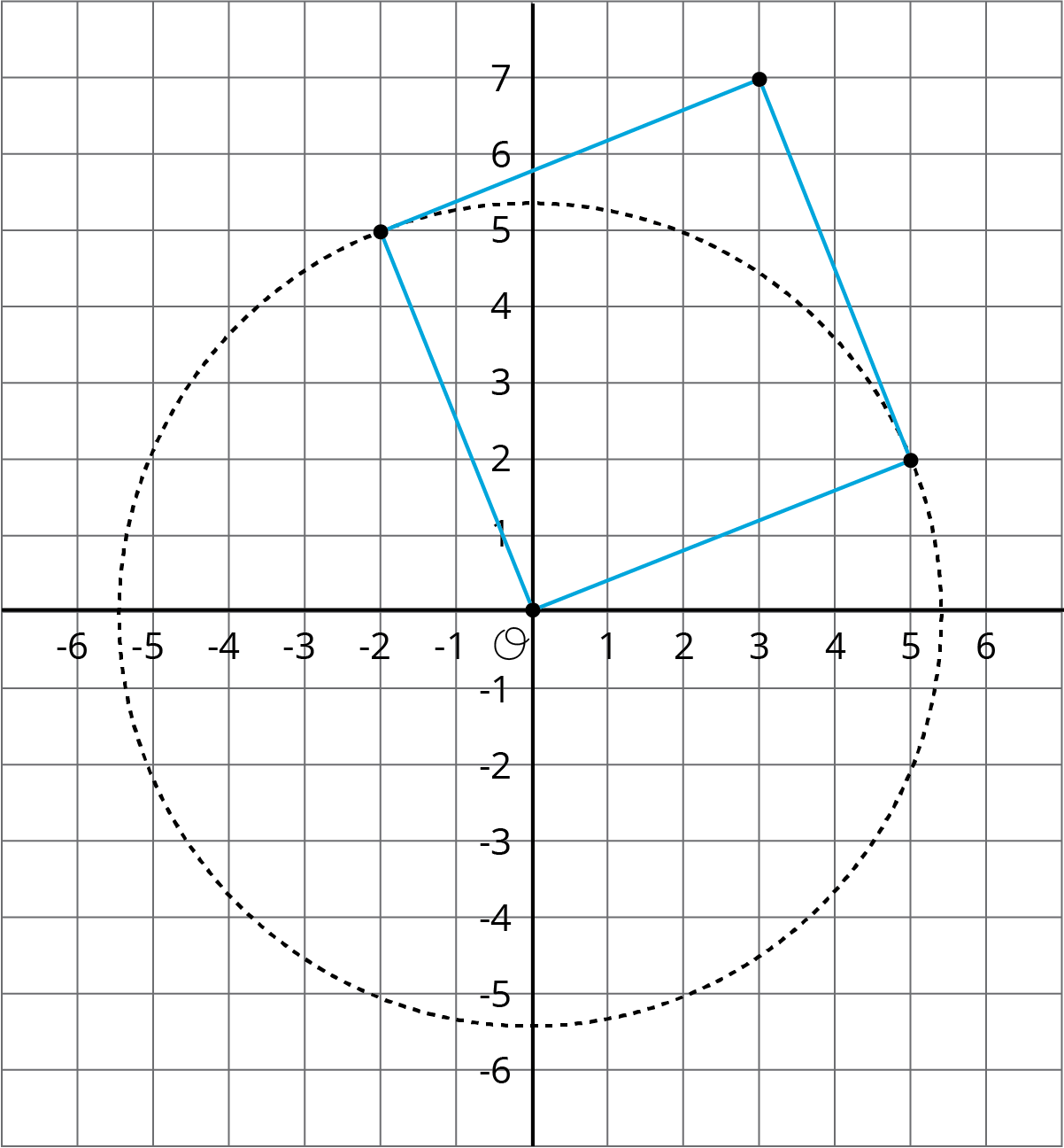 A coordinate grid with the origin labeled “O.” The x-axis has the numbers negative 6 through 6 indicated with gridlines. The y-axis has the numbers negative 6 through 7 indicated with gridlines. A square and a circle are drawn on the grid so that the circle’s circumference passes through 2 of the squares vertices. The circle’s center is the origin and it’s circumference is indicated by a dashed line that passes through the following approximate points on the axes: Negative 5 point 3 comma 0, 0 comma 5 point 3, 5 point 3 comma 0, and 0 comma negative 5 point 3. The square is tilted so that all its sides are diagonal to the coordinate grid. It has vertices at: 0 comma 0, negative 2 comma 5, 3 comma 7, and 5 comma 2. The circumference of the circle passes through the square’s vertices at negative 2 comma 5 and 5 comma 2 so that the sides of the square, extending from the origin to those 2 vertices, are within the circle.