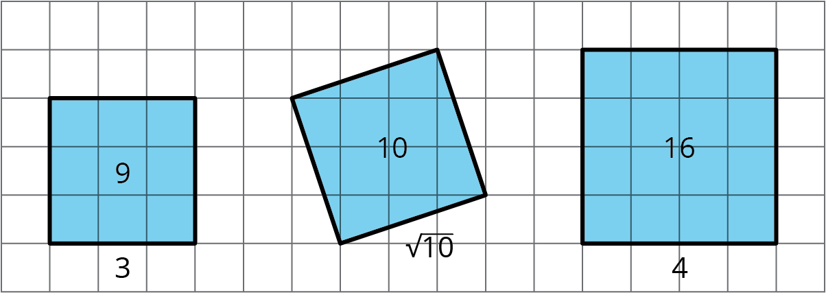 There are 3 squares on a square grid, arranged in order of area, from smallest, on the left, to largest, on the right.  The left most square is aligned to the grid and has side lengths of 3 with an area of 9.  The middle square is tilted on the grid so that its sides are diagonal to the grid. The square is labeled with a side length of square root of 10 and an area of 10. The right most square is aligned to the grid and has side lengths of 4 with an area of 16.