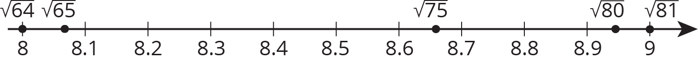 A number line with the numbers 8 through 9, in increments of zero point 1, are indicated. The square root of 64 is indicated at 8. The square root of 65 is indicated between 8 and 8 point 1, where the square root of 65 is closer to 8 point 1. The square root of 75 is indicated between 8 point 6 and 8 point 7, the square root of 75 is closer to 8 point 7. The square root of 80 is indicated between 8 point 9 and 9, where the square root of 80 is closer to 8 point 9. The square root of 81 is indicated at 9.