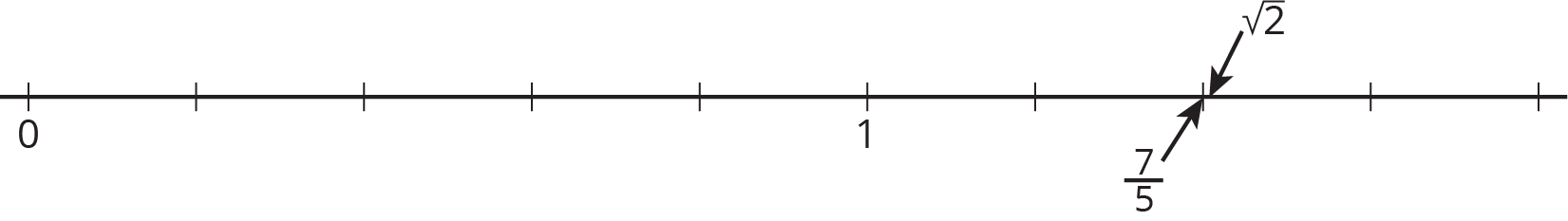 A number line with 10 evenly spaced tick marks. The first tick mark is labeled 0 and the sixth tick mark is labeled 1. An arrow points to the eighth tick mark and is labeled seven-fifths. A second arrow points to a point slightly to the right of the eighth tick mark and is labeled the square root of 2.