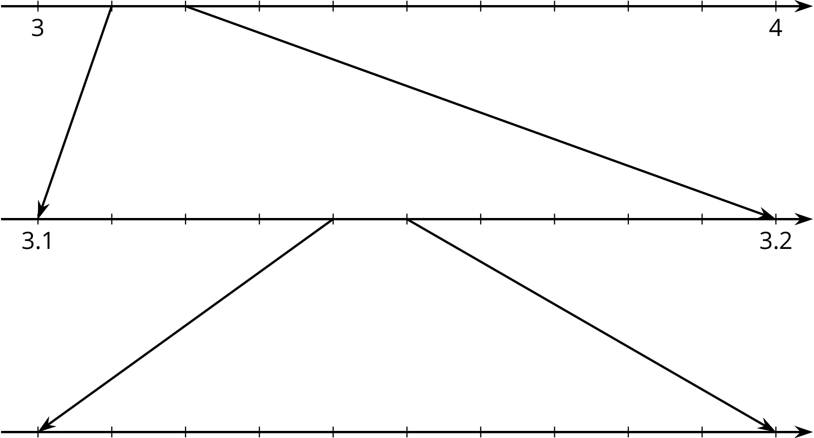 A zooming number line consisting of 3 number lines, aligned vertically, each with 11 evenly spaced tick marks. On the top number line, the first tick mark is labeled "3" and the eleventh tick mark is labeled "4." Two arrows are drawn from the top number line to the middle number line. The first arrow is drawn from the second tick mark on the top number line to the first tick mark on the middle number line. The other arrow is drawn from the third tick mark on top number to the eleventh tick mark on the middle number line. On the middle number line, the first tick mark is labeled "3 point 1" and the eleventh tick mark is labeled "3 point 2." Two arrows are drawn from the middle number line to the bottom number line. The first arrow is drawn from the fifth tick mark on the middle number line to the first tick mark on the bottom number line. The other arrow is drawn from the sixth tick mark on the middle number line to the eleventh tick mark on the bottom number line. The bottom number line is not labeled. 