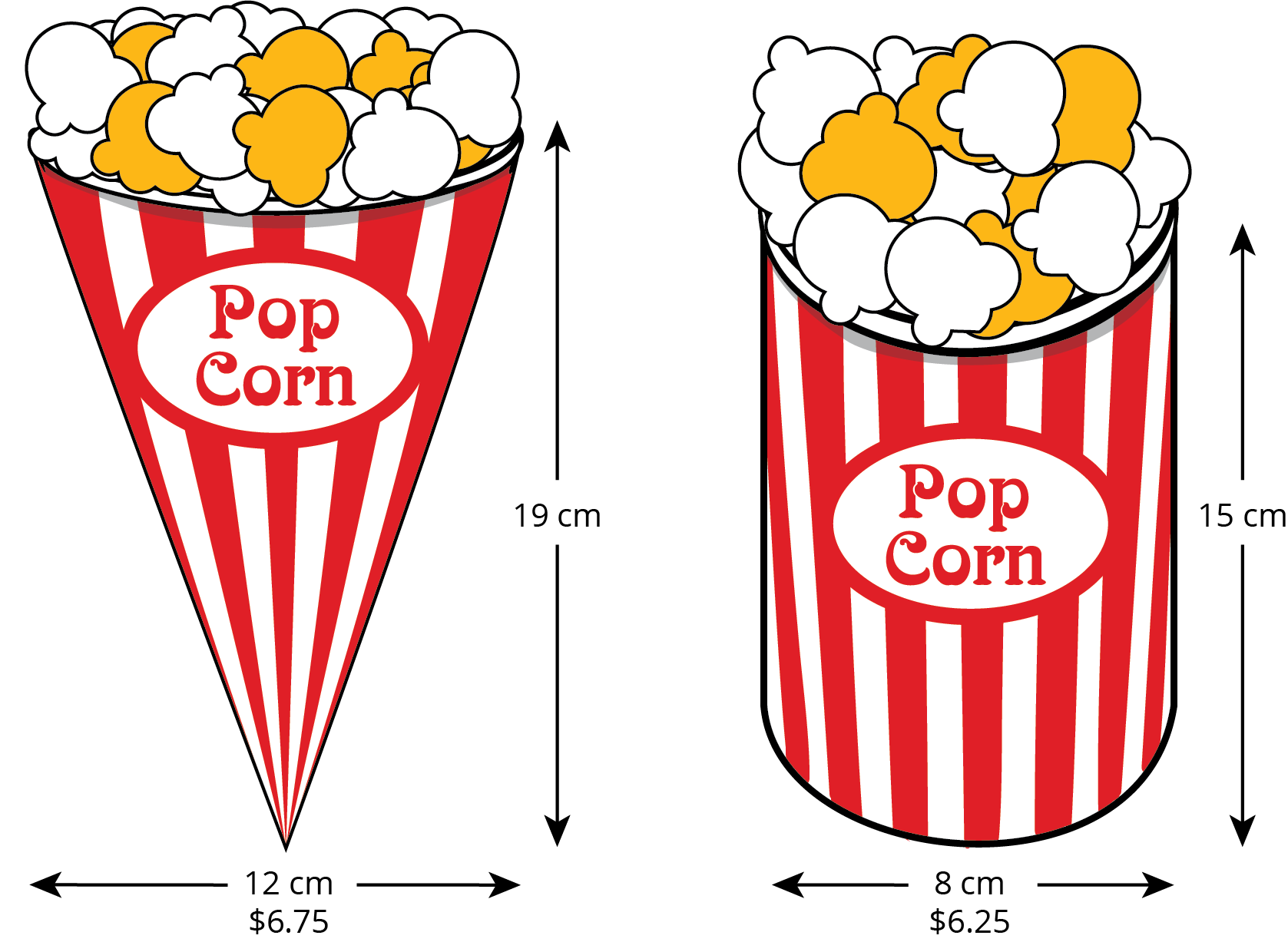 An image of two containers of popcorn. The first container of popcorn is shaped like a cone. The distance from the edge of the opening to the point at the bottom is labeled 19 centimeters. The distance that passes through the center of the circlular base from one edge of the opening to the other edge of the opening is 12 centimeters. The price is labeled as 6 point 7 5 dollars. The second container of popcorn is shaped like a cylinder. The horizontal distance from the edge of the opening to the bottom of the container is 15 centimeters. The distance that passes through the center of the circular base from one edge of the opening to the other edge of the opening is 8 centimeters. The price is labeled as 6 point 2 5 dollars.