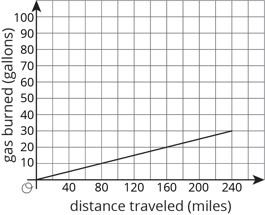 A line is graphed in the coordinate plane with the origin labeled "O." The horizontal axis is labeled "distance traveled in miles" and the numbers 0 through 240, in increments of 40, are indicated. The vertical axis is labeled "gas burned in gallons" and the numbers 0 through 100, in increments of 10, are indicated. The line begins at the origin. It moves slants upward and to the right passing through the coordinates 80 comma 10, 160 comma 20, and ends at the point 240 comma 30.