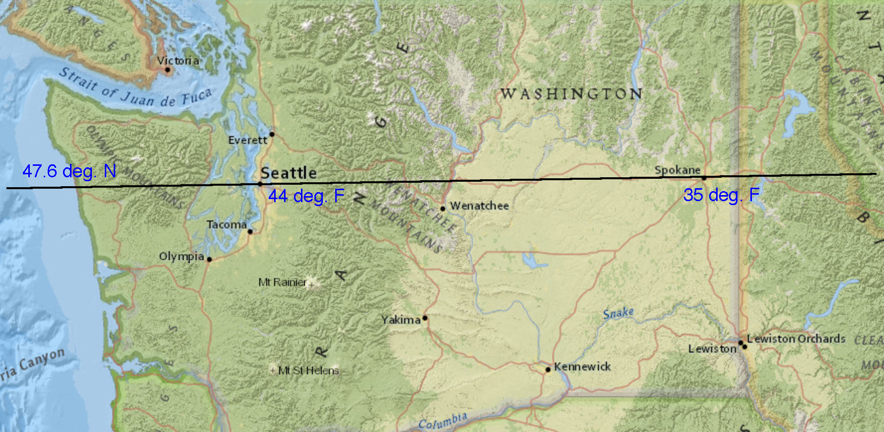 A map of Washington state. A horizontal line, labeled "forty seven point 6 degrees north" passes through two points - the cities of Seattle and Spokane. Next to Seattle, the listed temperature is "44 degrees Fahrenheit." Next to Spokane, the listed temperature is "35 degrees Fahrenheit."